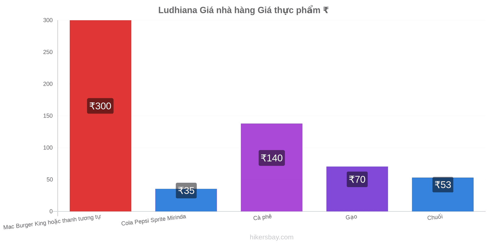 Ludhiana thay đổi giá cả hikersbay.com