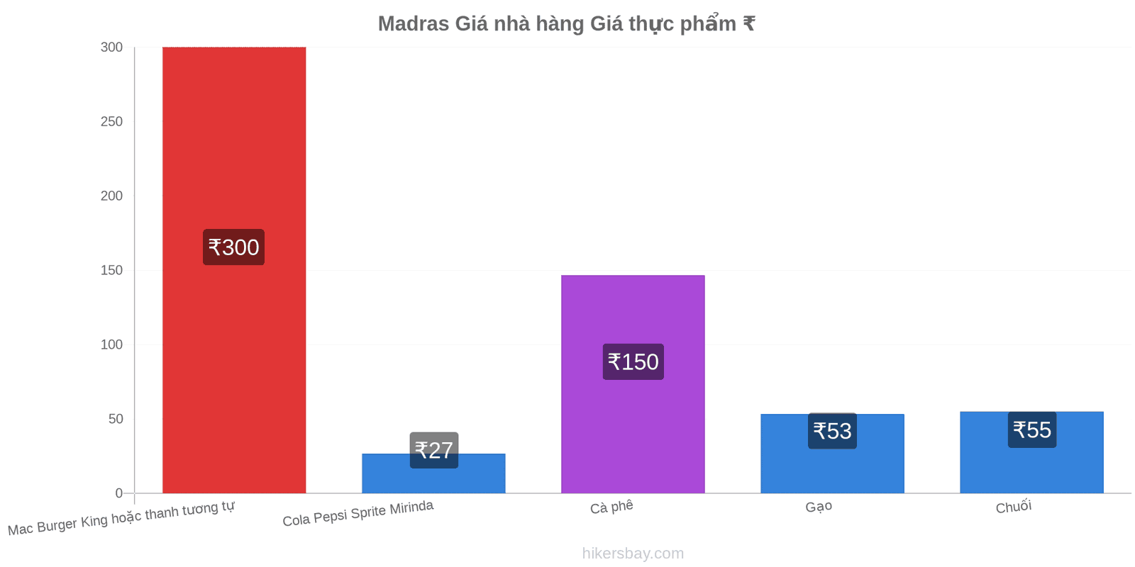 Madras thay đổi giá cả hikersbay.com