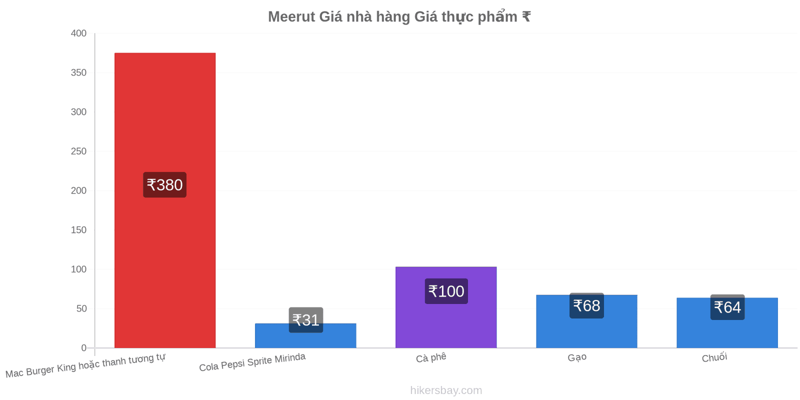 Meerut thay đổi giá cả hikersbay.com