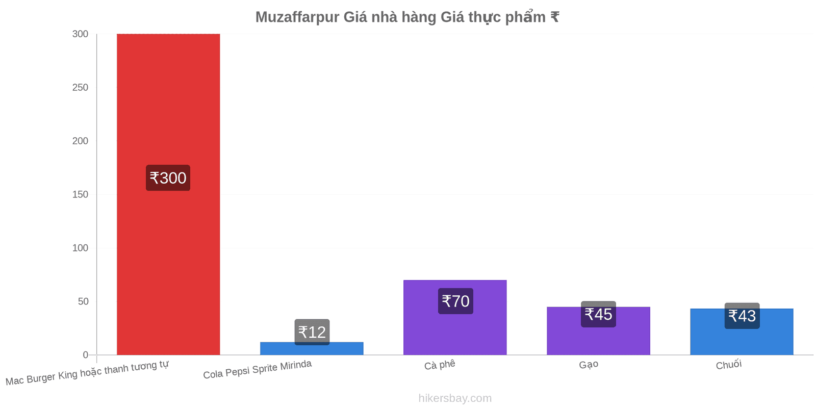 Muzaffarpur thay đổi giá cả hikersbay.com