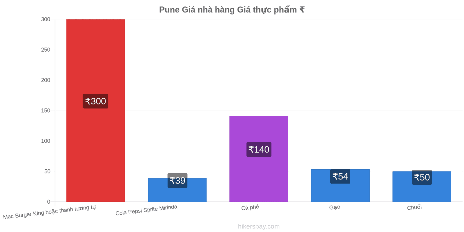 Pune thay đổi giá cả hikersbay.com