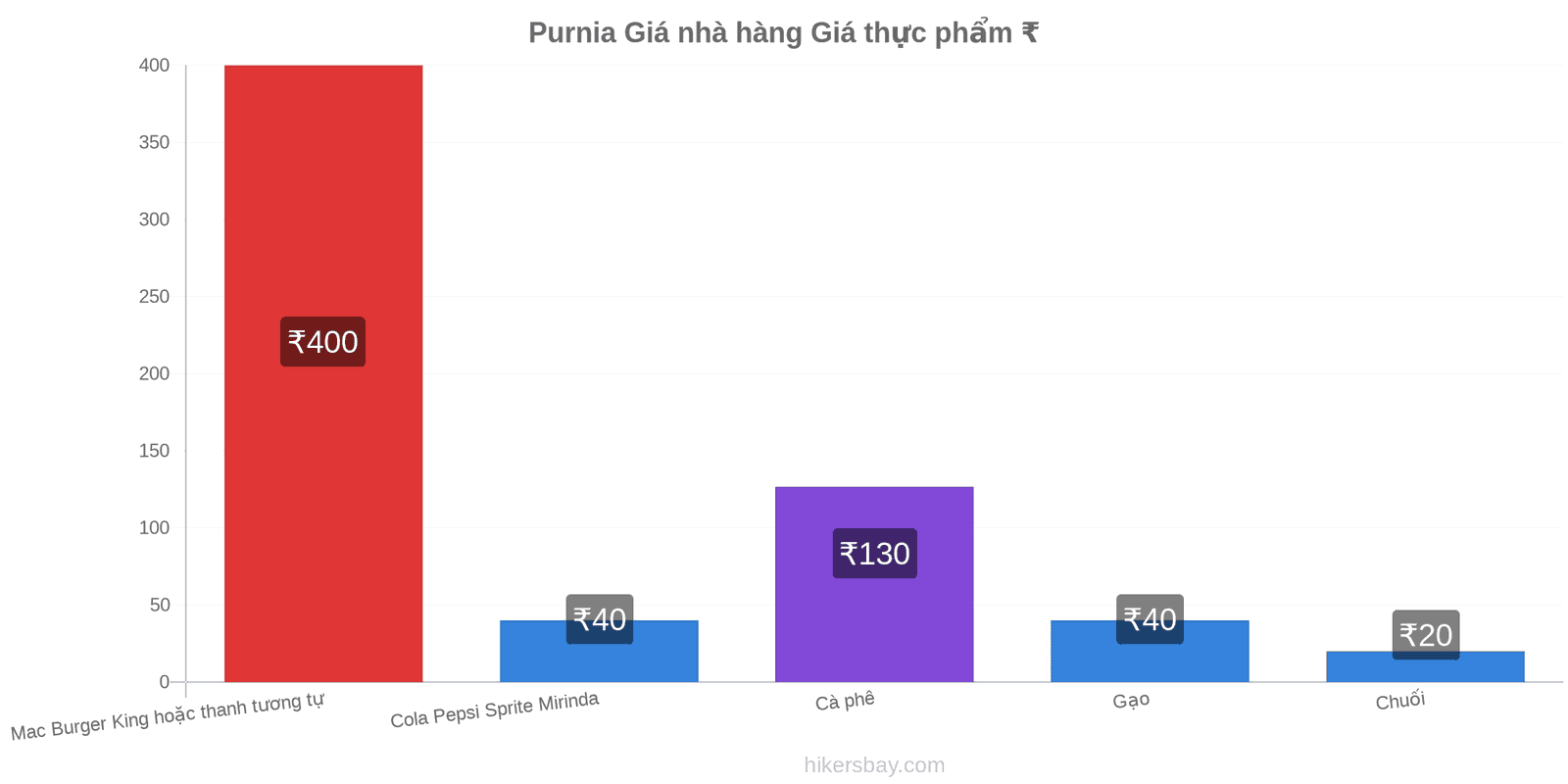 Purnia thay đổi giá cả hikersbay.com