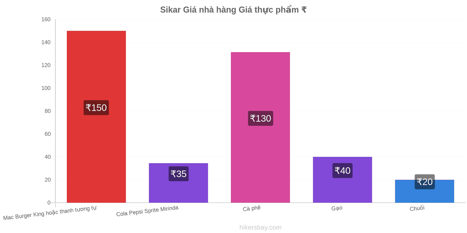 Sikar thay đổi giá cả hikersbay.com