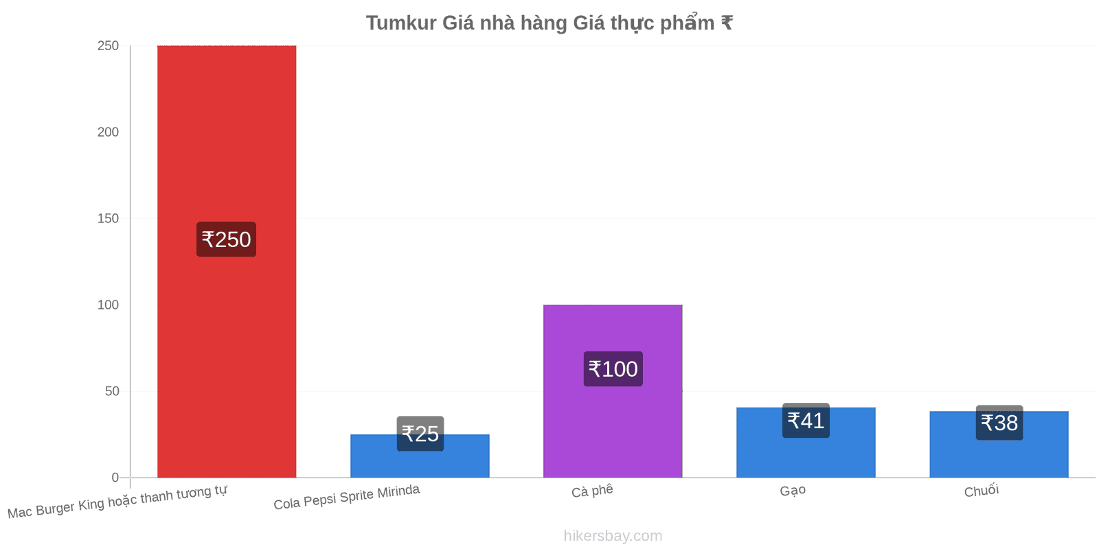 Tumkur thay đổi giá cả hikersbay.com