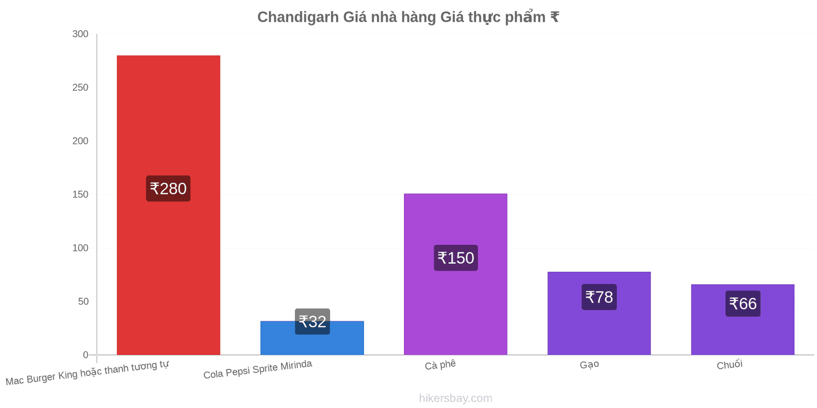 Chandigarh thay đổi giá cả hikersbay.com