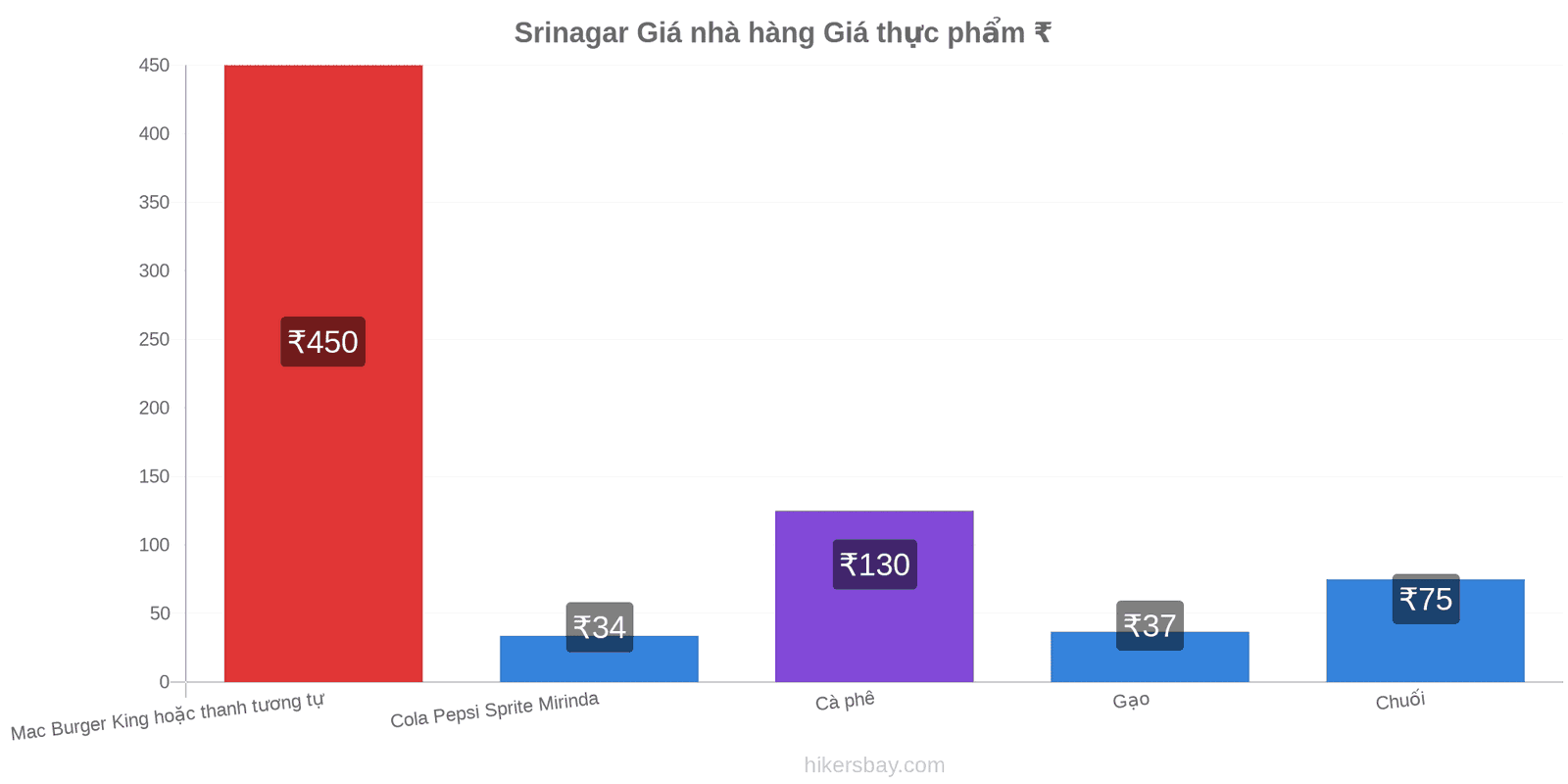 Srinagar thay đổi giá cả hikersbay.com