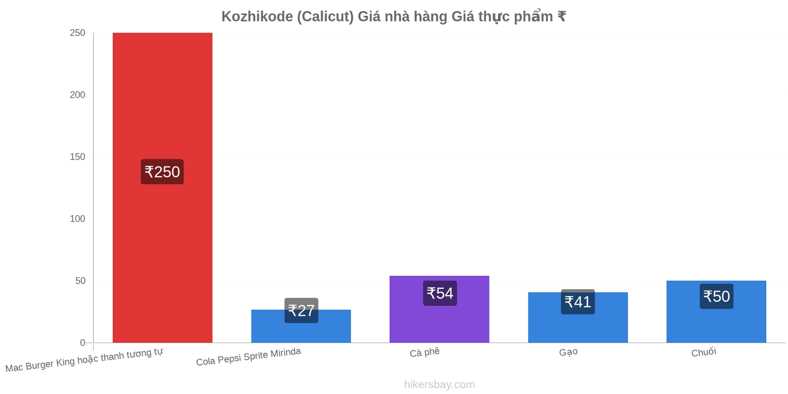 Kozhikode (Calicut) thay đổi giá cả hikersbay.com