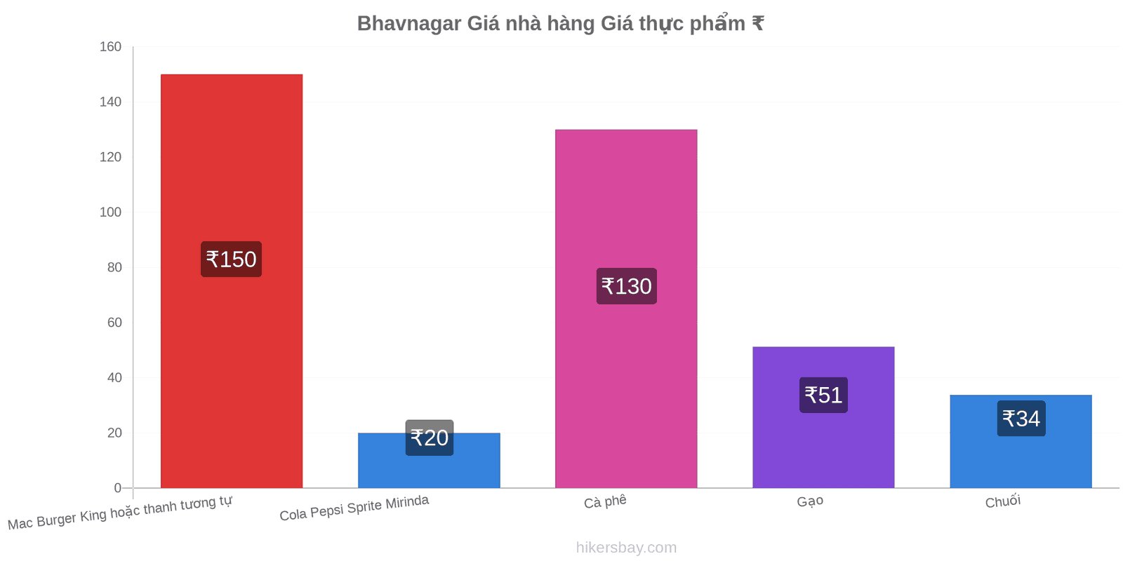 Bhavnagar thay đổi giá cả hikersbay.com