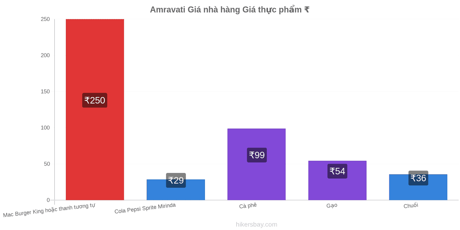 Amravati thay đổi giá cả hikersbay.com