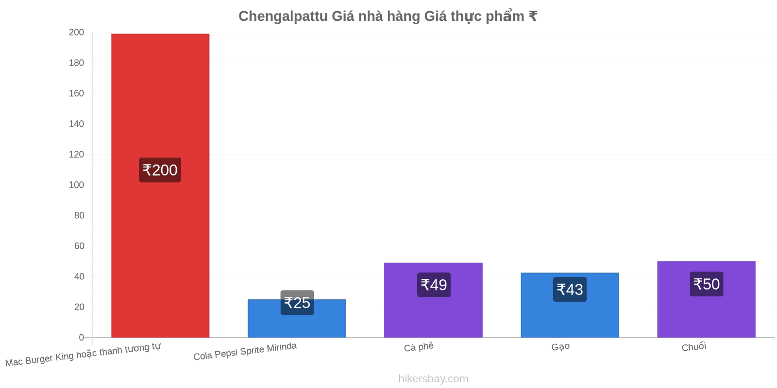 Chengalpattu thay đổi giá cả hikersbay.com