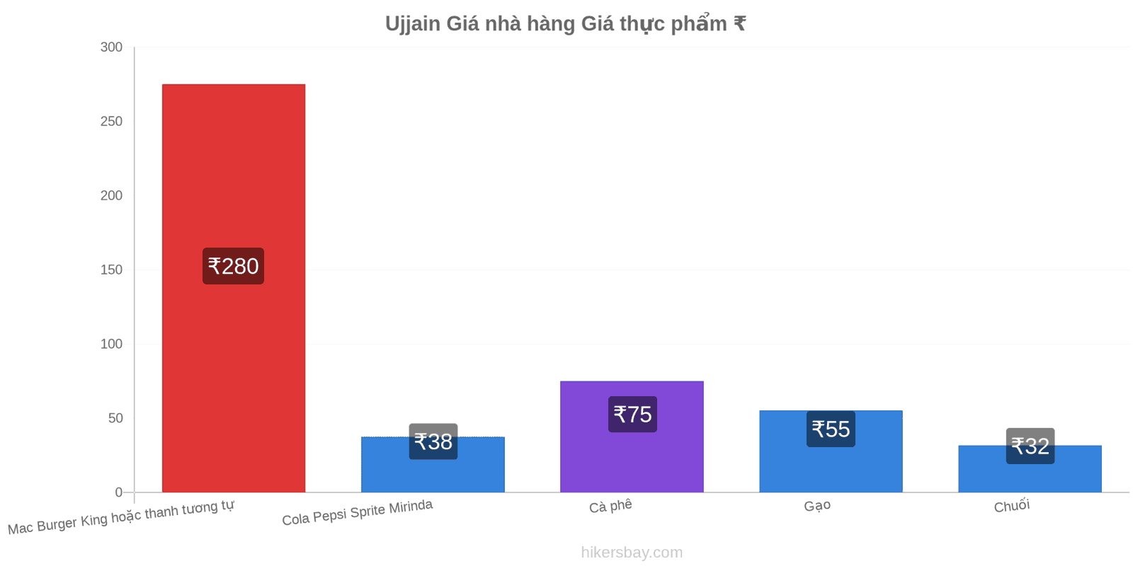 Ujjain thay đổi giá cả hikersbay.com