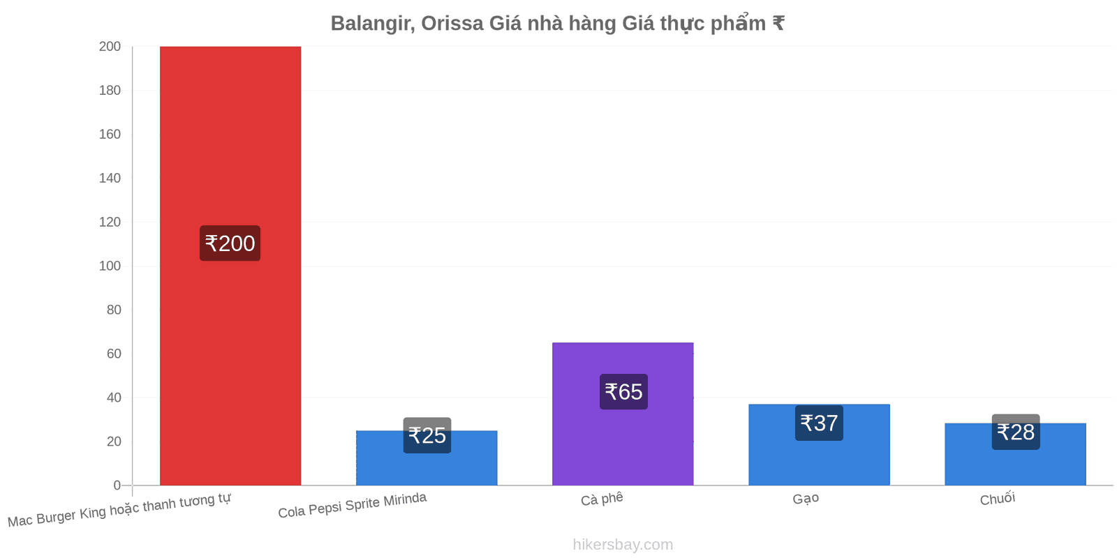 Balangir, Orissa thay đổi giá cả hikersbay.com