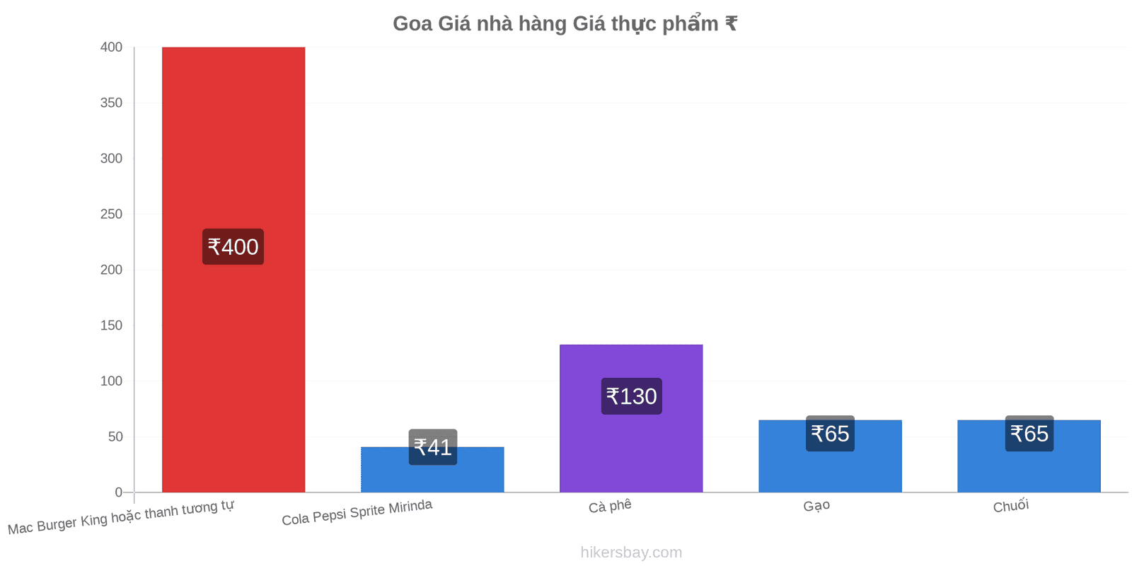 Goa thay đổi giá cả hikersbay.com