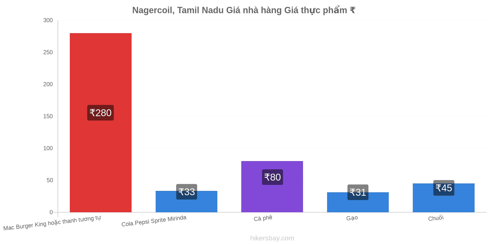 Nagercoil, Tamil Nadu thay đổi giá cả hikersbay.com