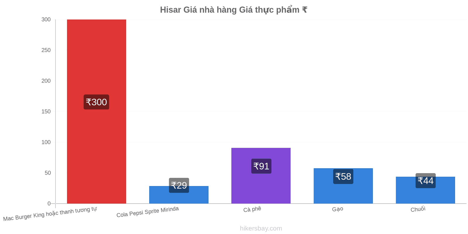 Hisar thay đổi giá cả hikersbay.com