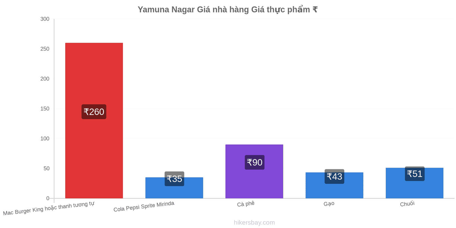 Yamuna Nagar thay đổi giá cả hikersbay.com