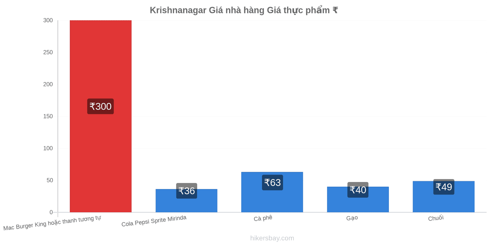 Krishnanagar thay đổi giá cả hikersbay.com