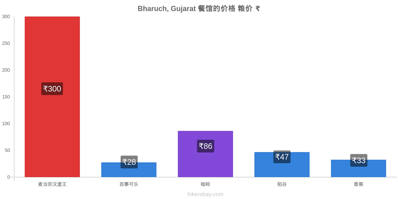 Bharuch, Gujarat 价格变动 hikersbay.com