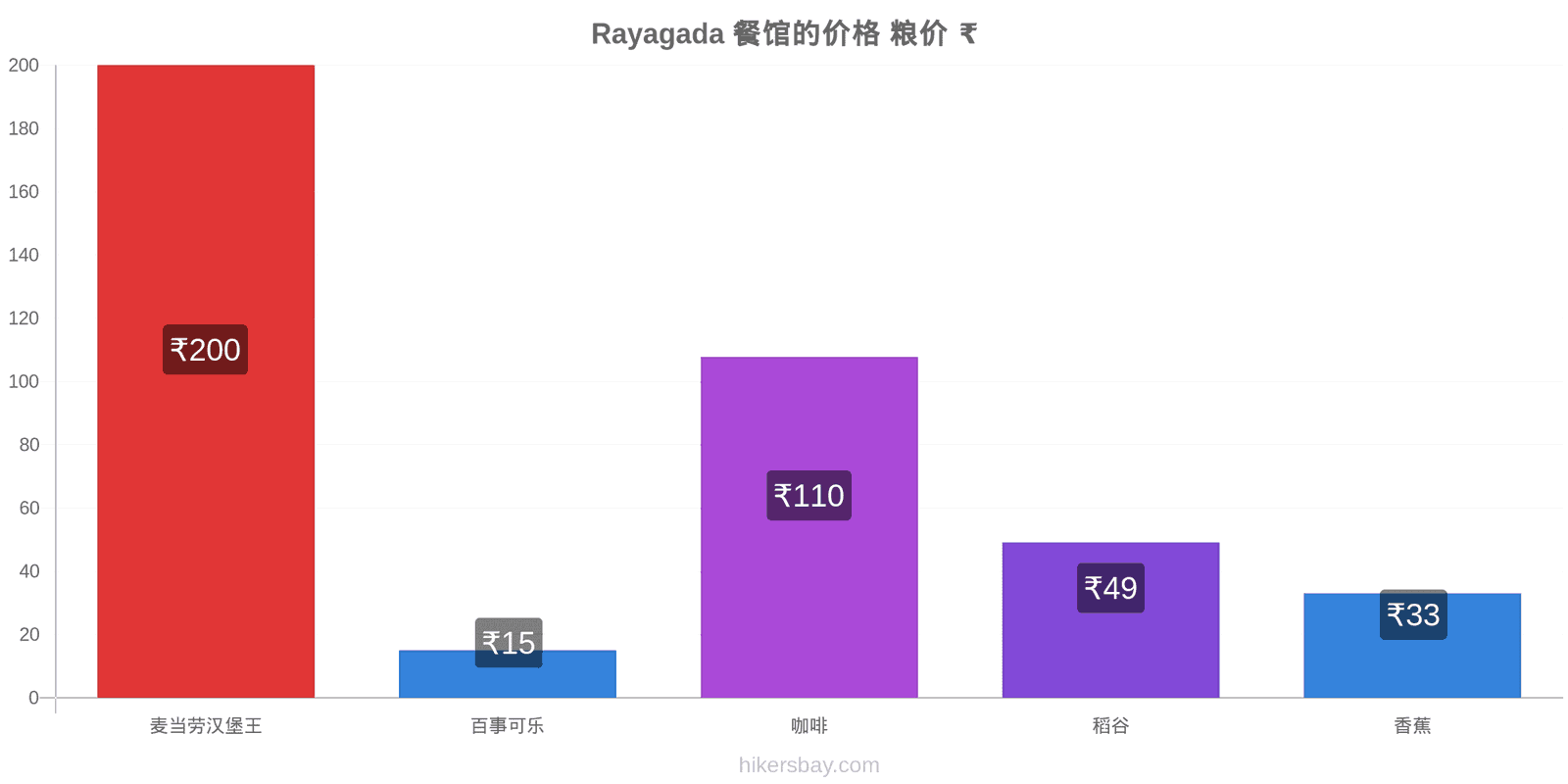 Rayagada 价格变动 hikersbay.com