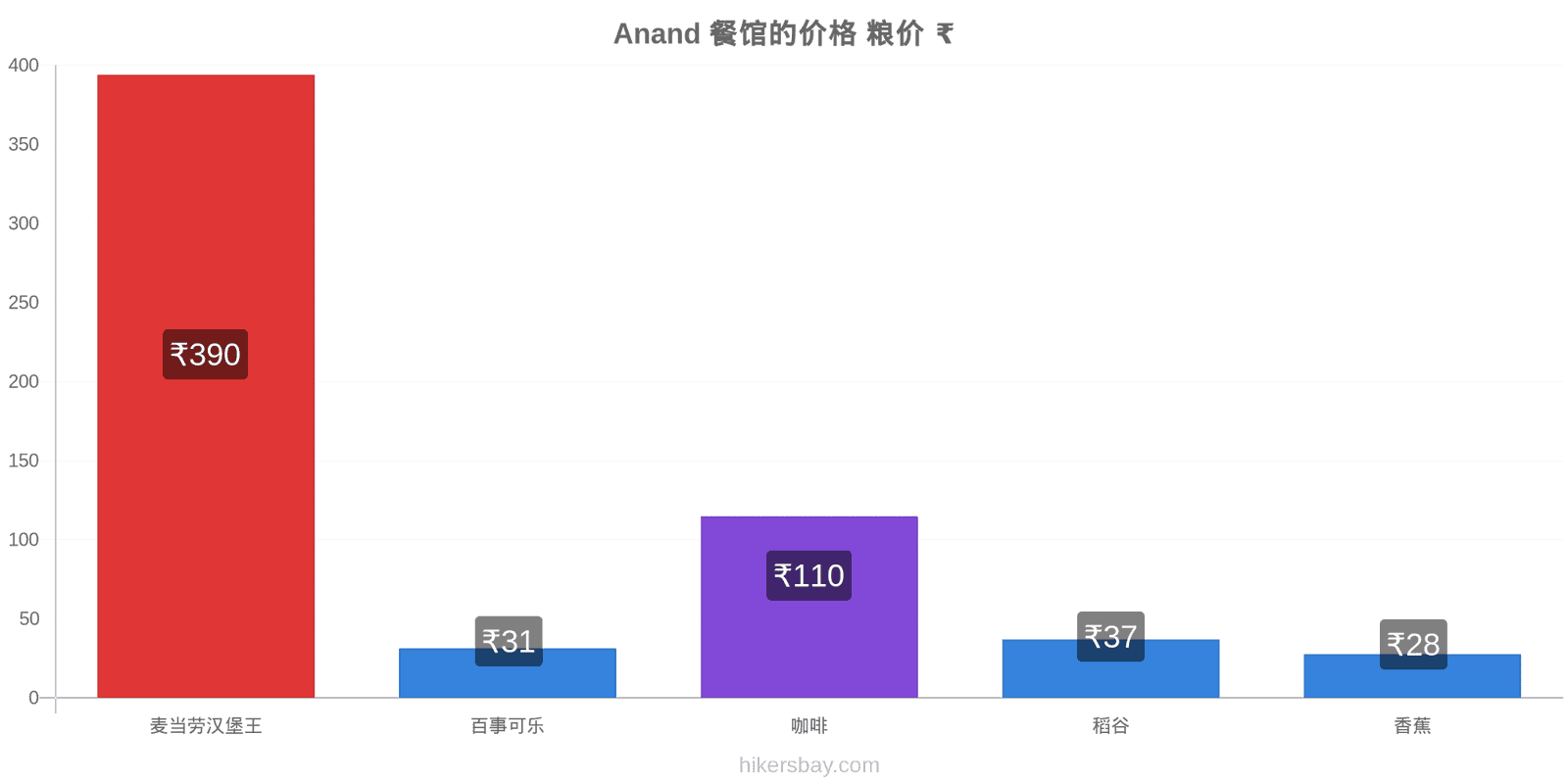 Anand 价格变动 hikersbay.com