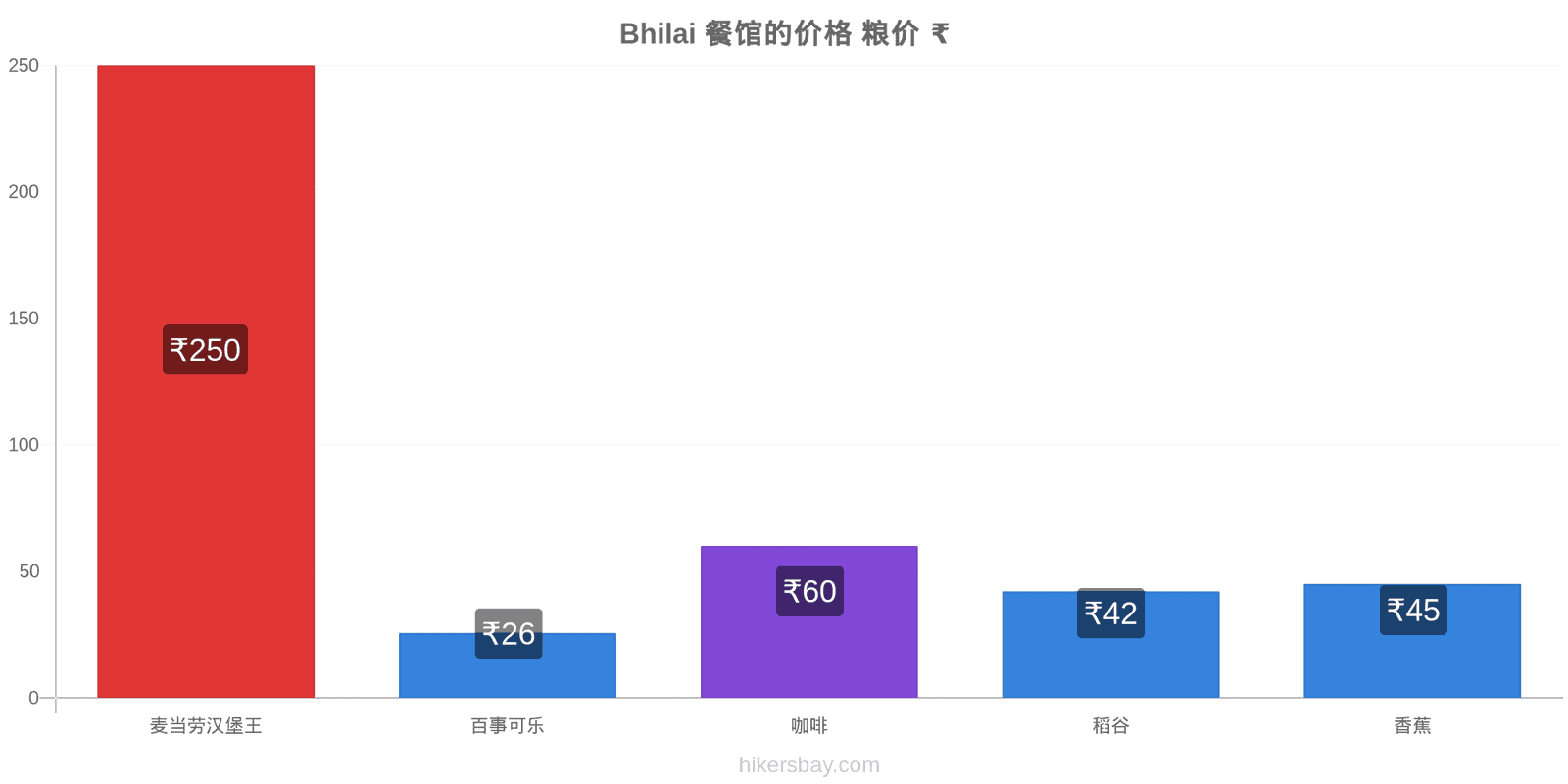 Bhilai 价格变动 hikersbay.com