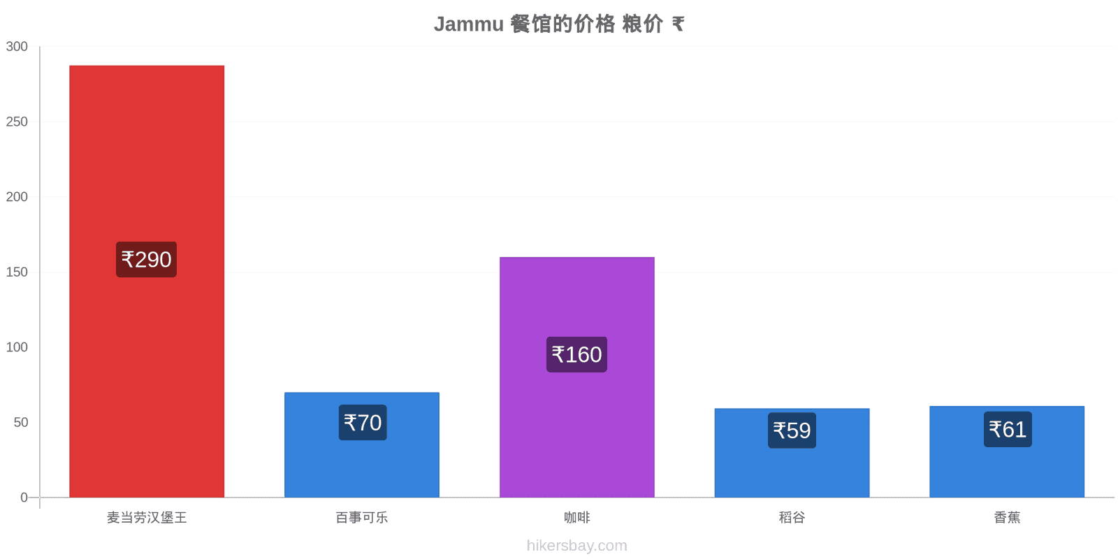 Jammu 价格变动 hikersbay.com