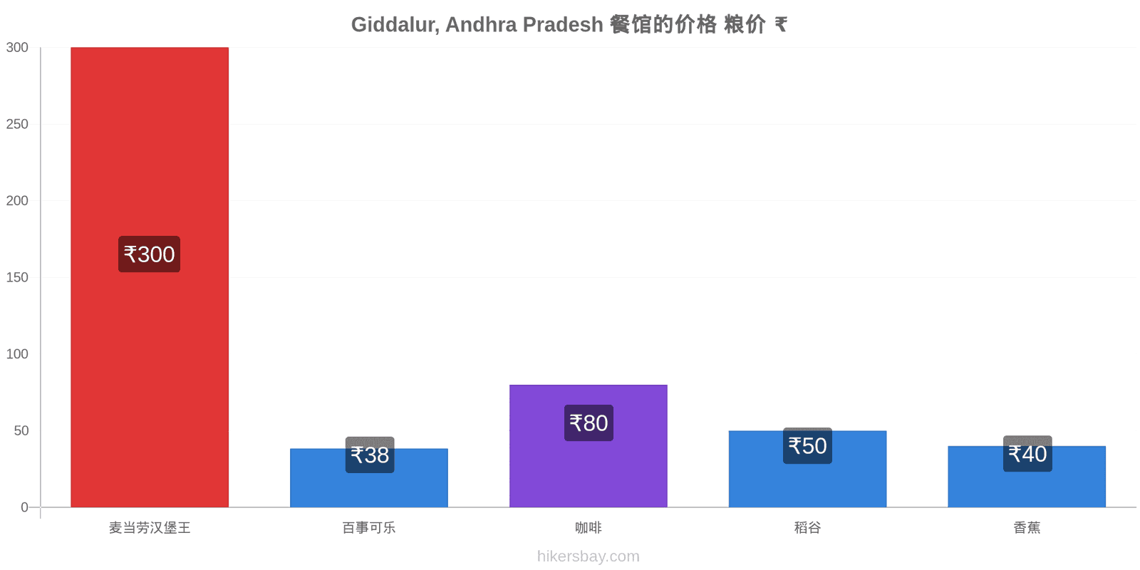 Giddalur, Andhra Pradesh 价格变动 hikersbay.com