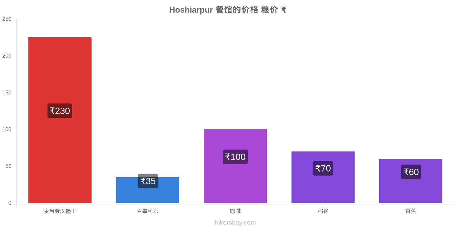 Hoshiarpur 价格变动 hikersbay.com