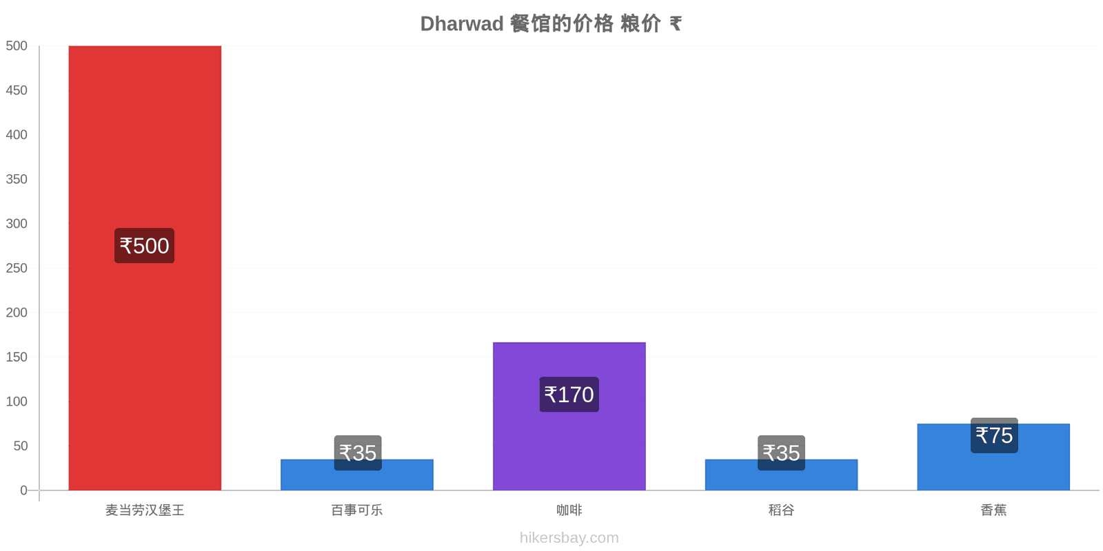 Dharwad 价格变动 hikersbay.com