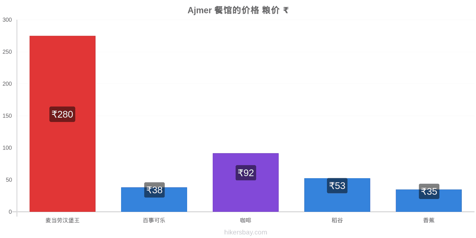 Ajmer 价格变动 hikersbay.com