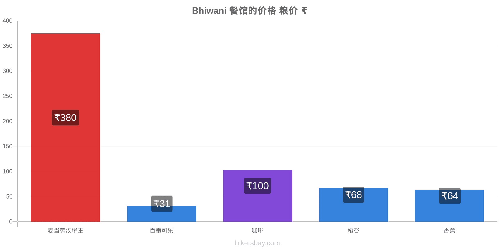 Bhiwani 价格变动 hikersbay.com