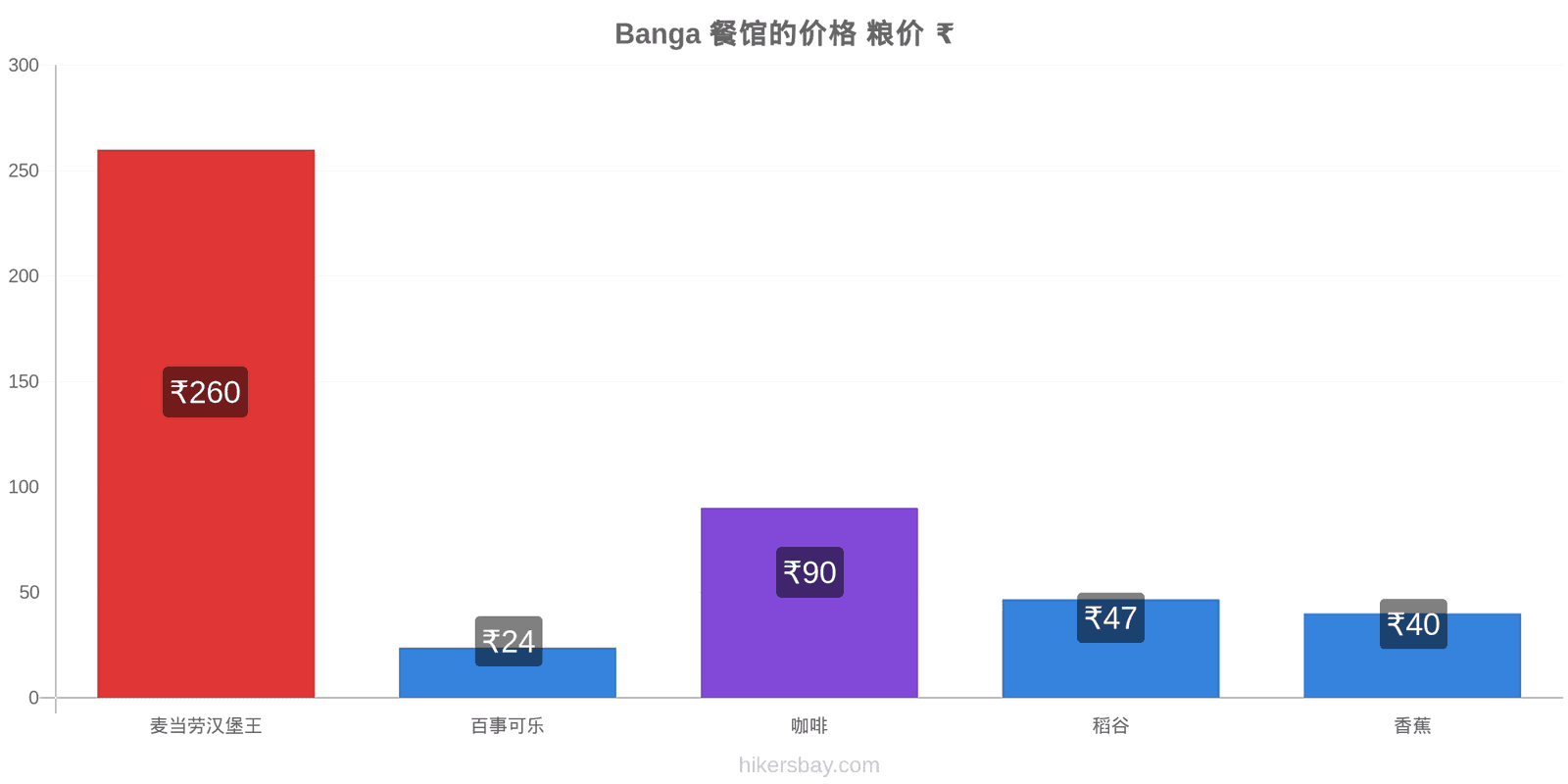 Banga 价格变动 hikersbay.com