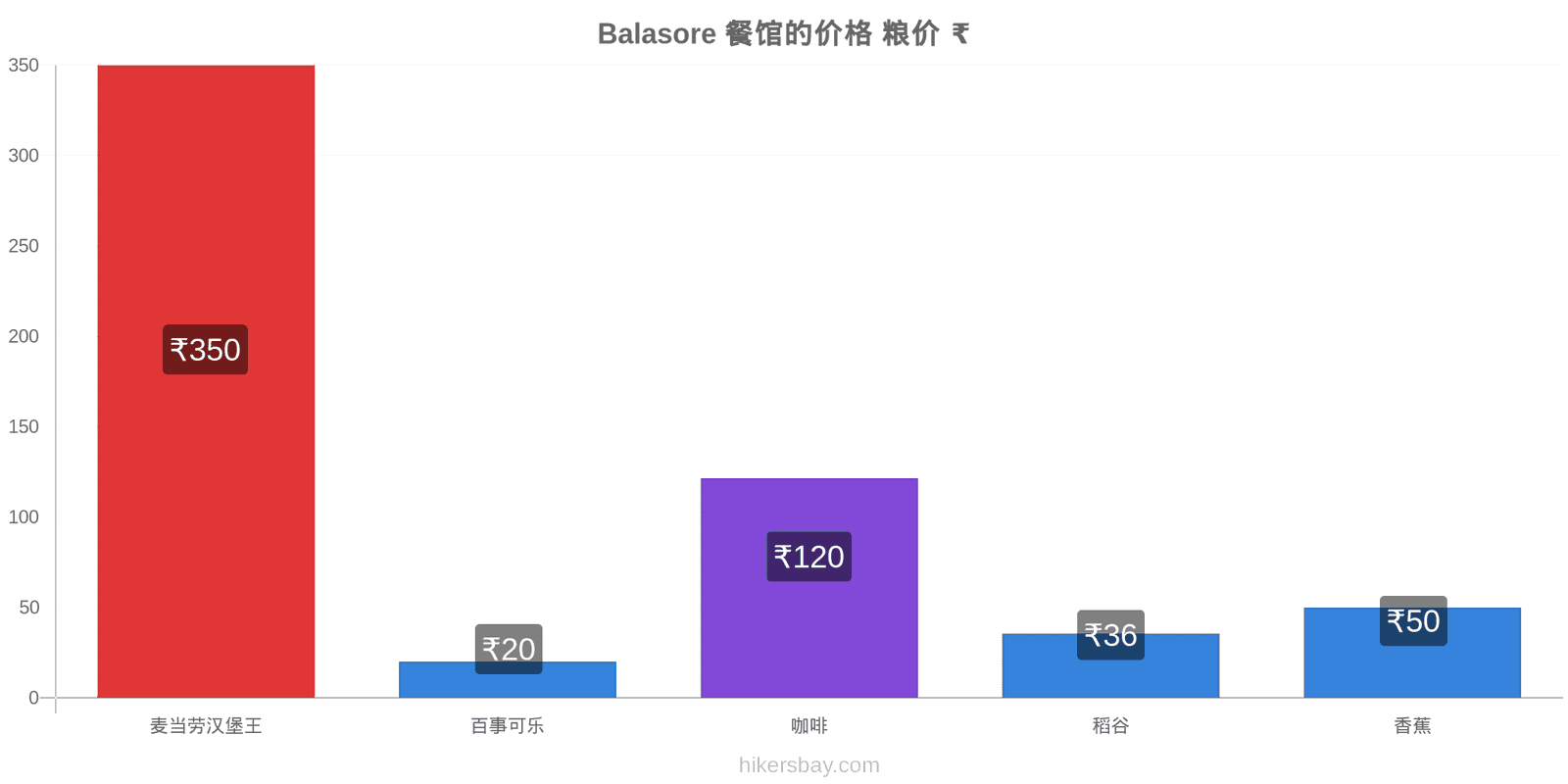 Balasore 价格变动 hikersbay.com