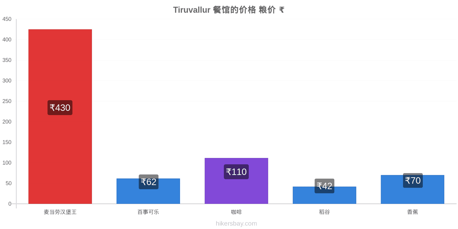 Tiruvallur 价格变动 hikersbay.com