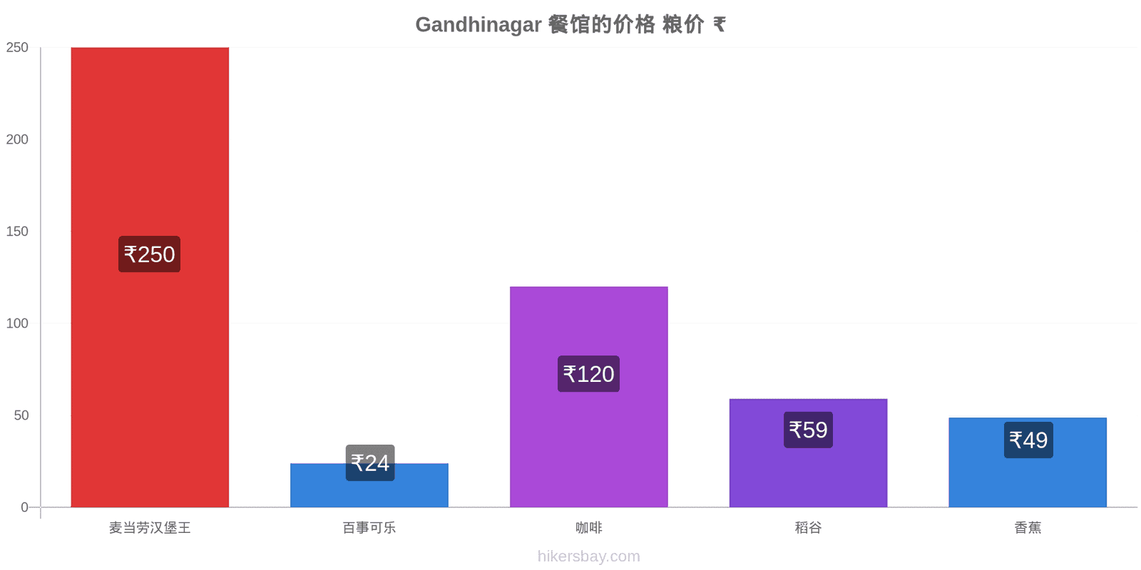 Gandhinagar 价格变动 hikersbay.com