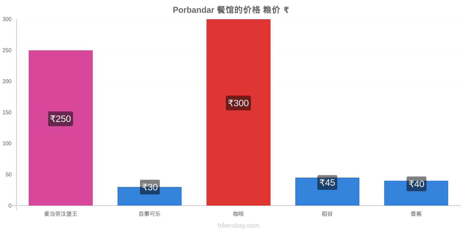 Porbandar 价格变动 hikersbay.com