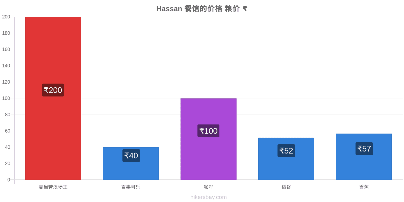 Hassan 价格变动 hikersbay.com