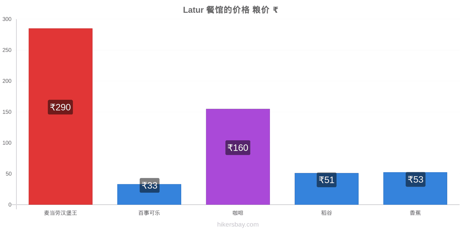 Latur 价格变动 hikersbay.com