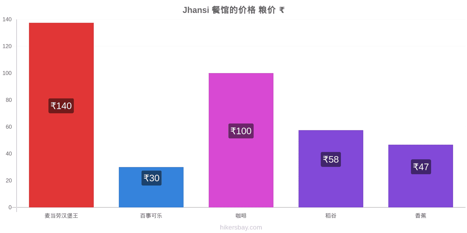 Jhansi 价格变动 hikersbay.com