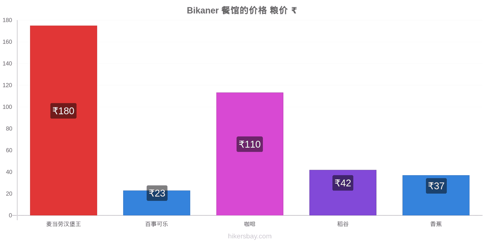 Bikaner 价格变动 hikersbay.com