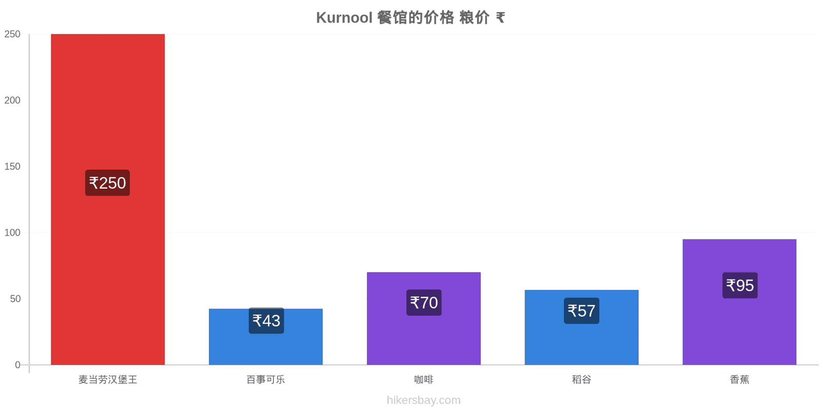 Kurnool 价格变动 hikersbay.com