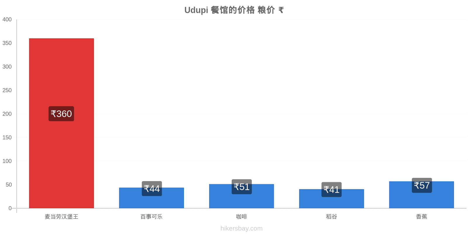 Udupi 价格变动 hikersbay.com