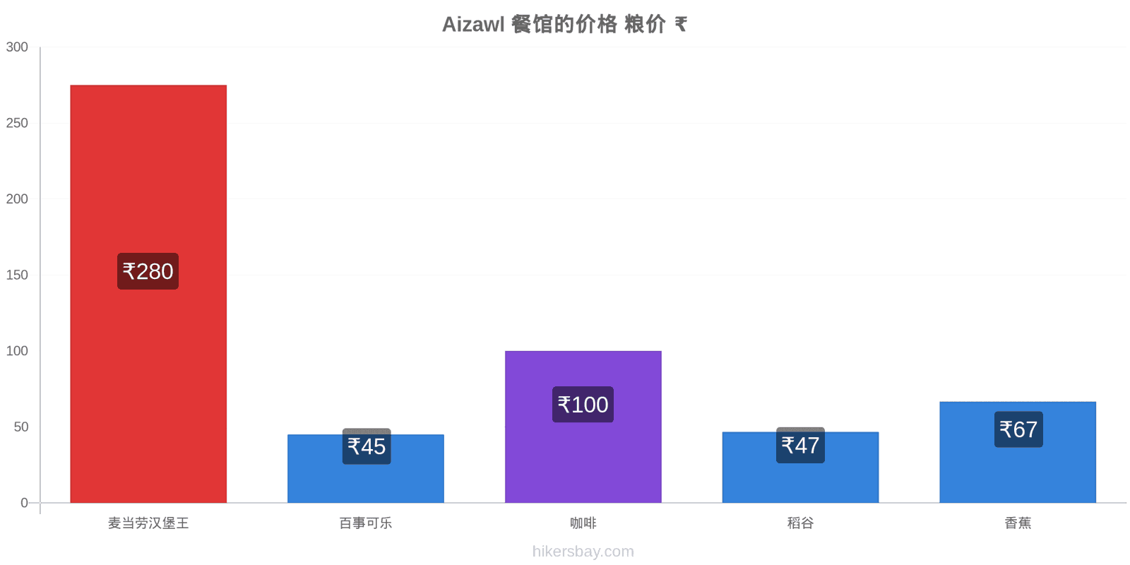 Aizawl 价格变动 hikersbay.com