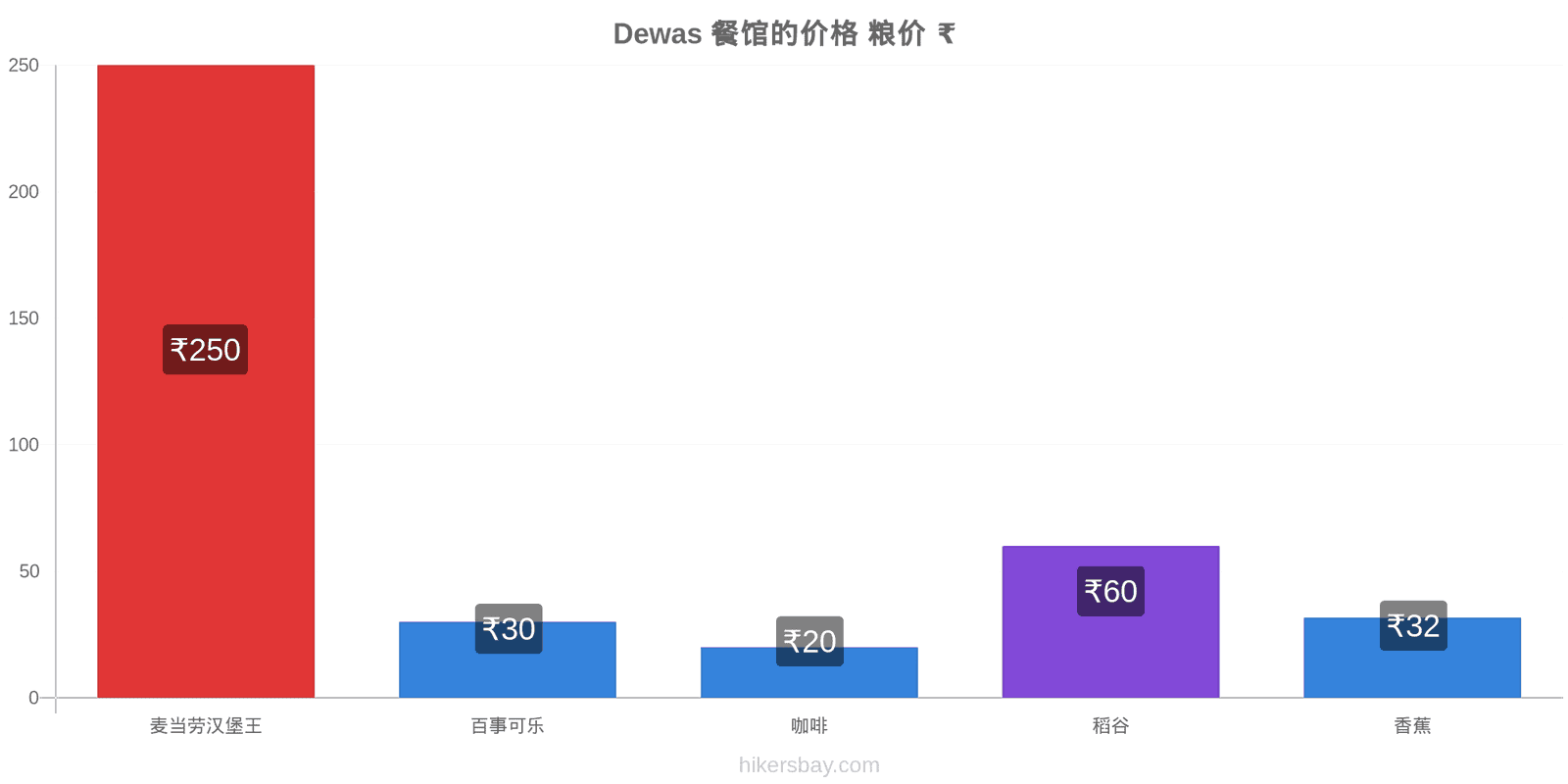 Dewas 价格变动 hikersbay.com