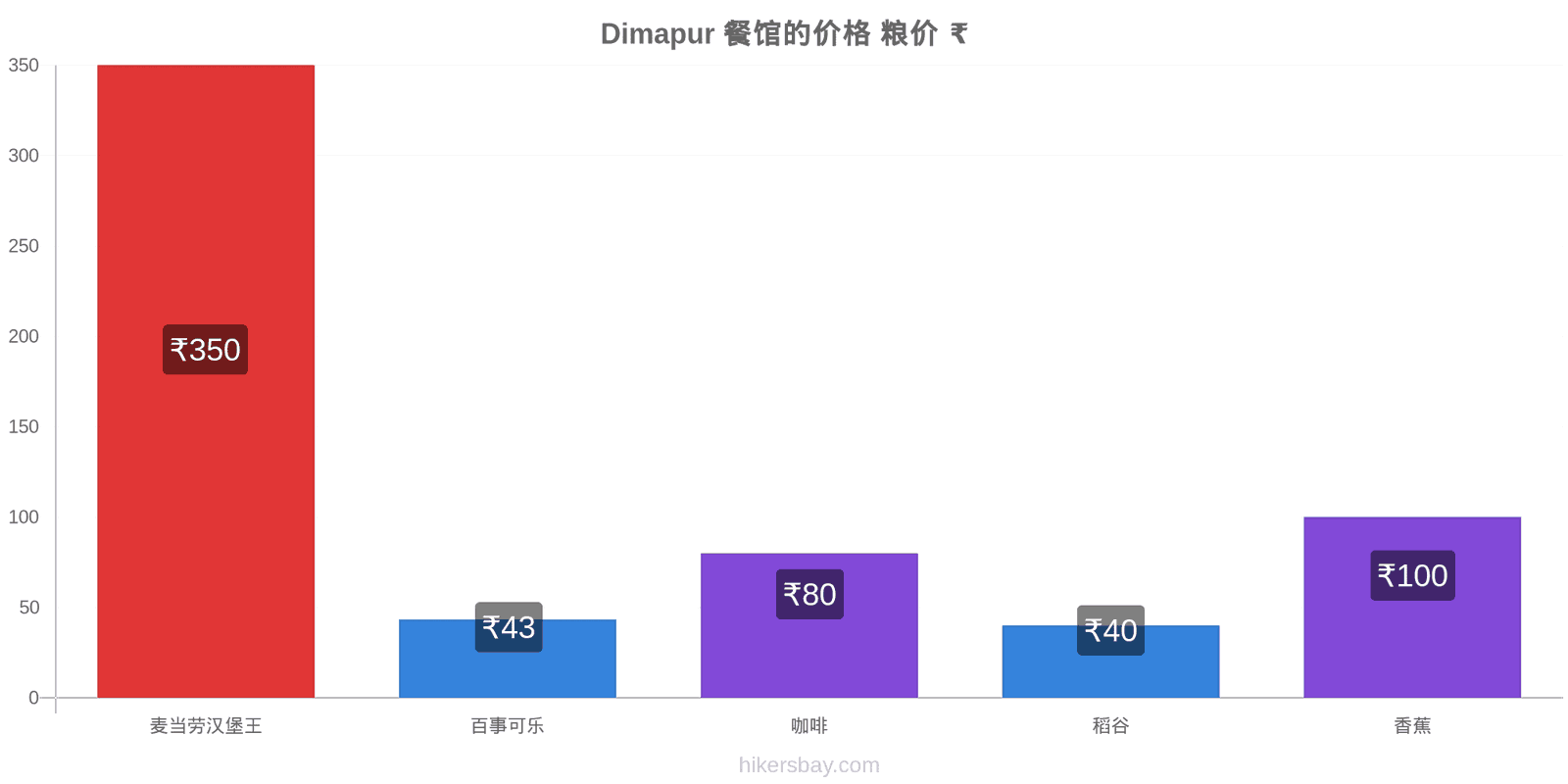 Dimapur 价格变动 hikersbay.com