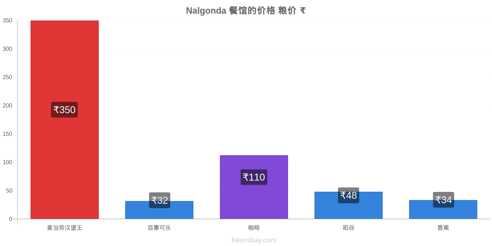 Nalgonda 价格变动 hikersbay.com