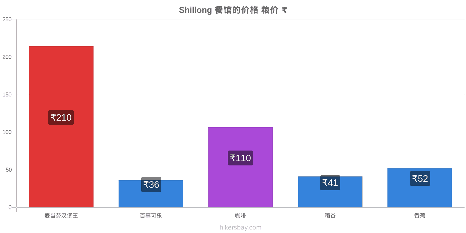 Shillong 价格变动 hikersbay.com