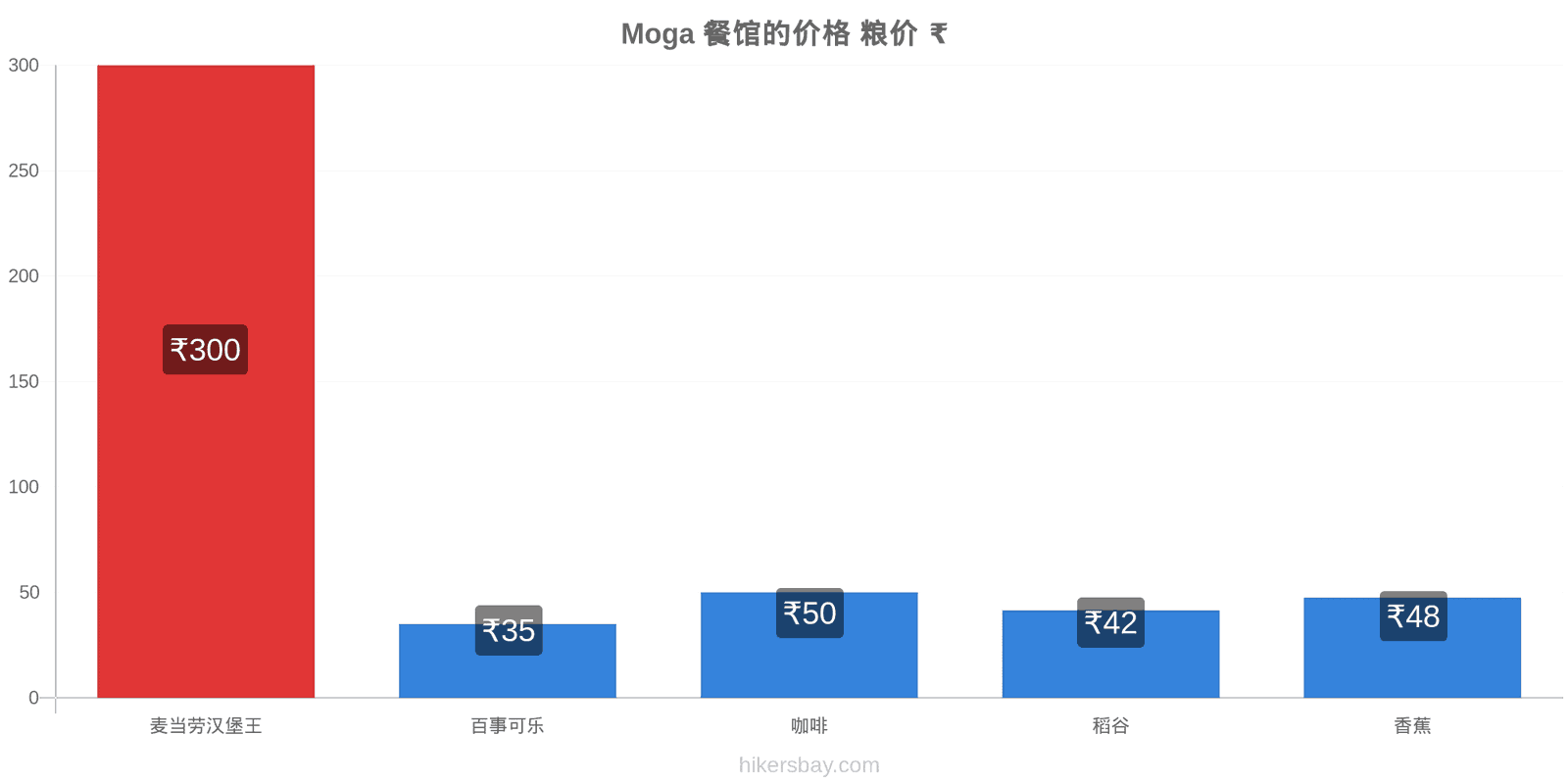 Moga 价格变动 hikersbay.com