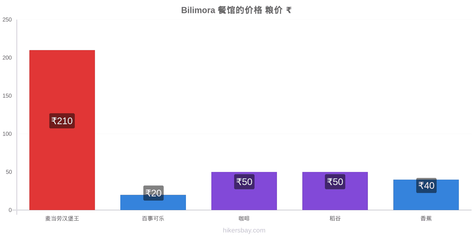 Bilimora 价格变动 hikersbay.com