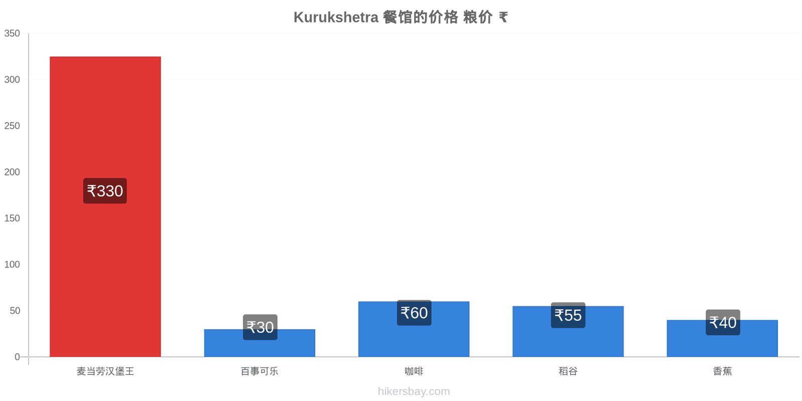 Kurukshetra 价格变动 hikersbay.com